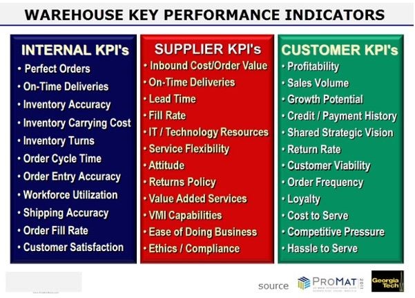 Warehouse Management KPIs